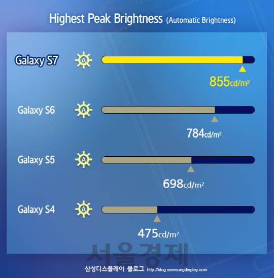갤럭시S7과 역대 갤럭시S 시리즈 디스플레이의 밝기 변화 비교 이미지. /사진제공=삼성디스플레이