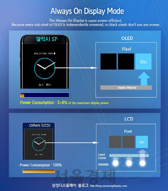 Always On Display 기능의 원리. /사진제공=삼성디스플레이