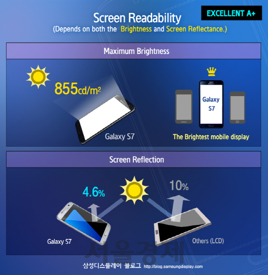 갤럭시S7 디스플레이의 야외시인성. /사진제공=삼성디스플레이