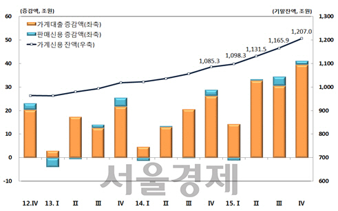 <가계부채 추이>   자료:한국은행