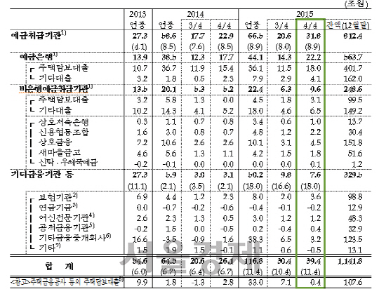 <기관별 가계대출 증감액>   ※전기 대비 증감액 기준.(  )안은 잔액의 전년동기대비 증감률, 단위는 %.  자료:한국은행