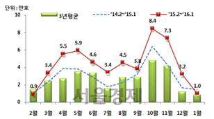 아파트 분양물량 추이