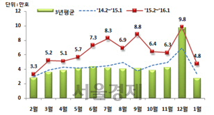 월별 전체 주택 인허가 추이