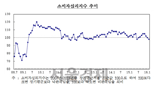 자료:한국은행