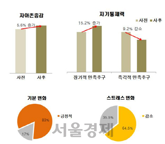 그래픽-보호관찰 청소년 산림교육 효과. 사진제공=국립산림과학원