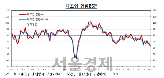 자료:한국은행