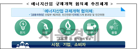 에너지신산업 규제 더 푼다…규제개혁협의체 출범