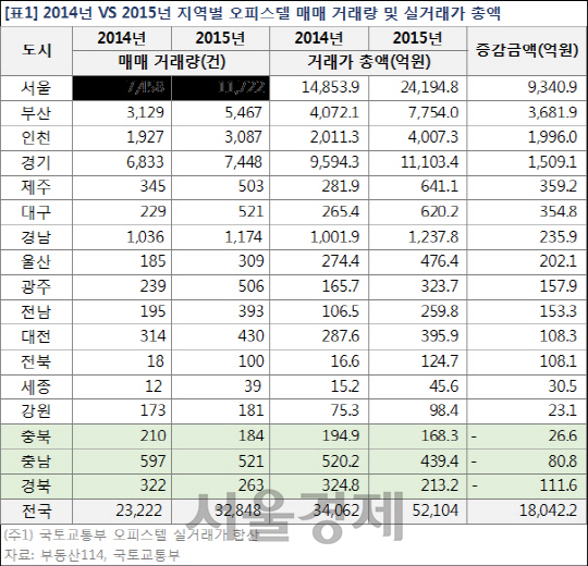 지역별 오피스텔 매매 거래량 및 실거래가 총액 추이./부동산114.