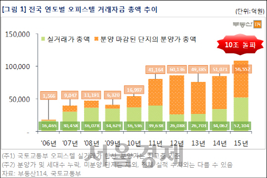 전국 연도별 오피스텔 거래자금 총액 추이./부동산114.