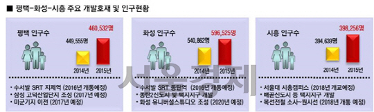 ‘평택-화성-시흥’ 주요 개발 호재 및 인구 현황.