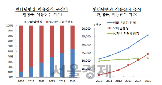 <인터넷뱅킹 이용실적 및 추이>  자료:한국은행