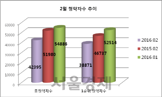 2월 청약자수 추이./리얼투데이.