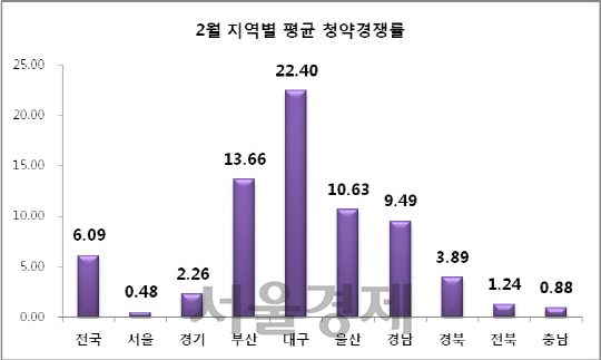 2월 지역별 평균 청약경쟁률./리얼투데이.