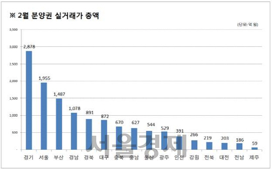 2월 분양권 실거래가 총액./리얼투데이.