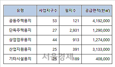 ▲LH 올해 공급 예정 토지 유형별 규모