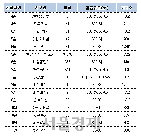 LH, 전국 91개 지구에서 4,545필지 공급