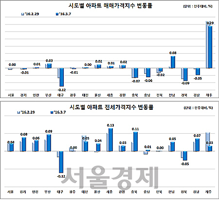 ▲감정원아파트매매전세변동률