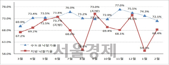 수도권·지방 낙찰가율 변동 그래프/제공=지지옥션