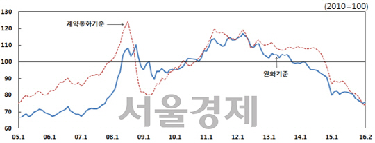 <수입물가지수 추이>  자료:한국은행