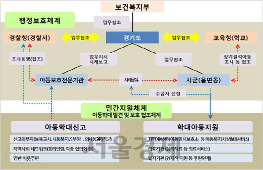 경기도 학대아동보호지원체계