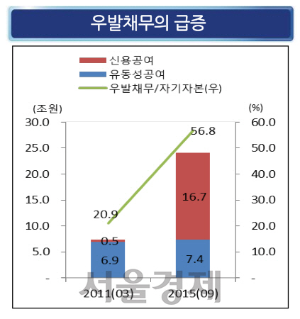 자료 : 금융감독원, 한국기업평가