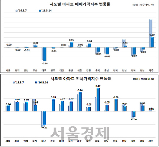 ▲전국 아파트 매매 전세 변동률 (자료:한국감정원)