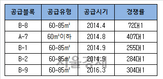 ▲시흥 목감지구 공동주택용지 경쟁률 (자료:LH)