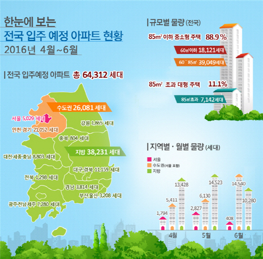 4~6월 전국 6만 4,312가구 집들이...중소형 89%