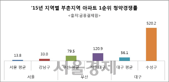 2015년 지역별 주요 부촌 아파트 1순위 평균 청약 경쟁률.