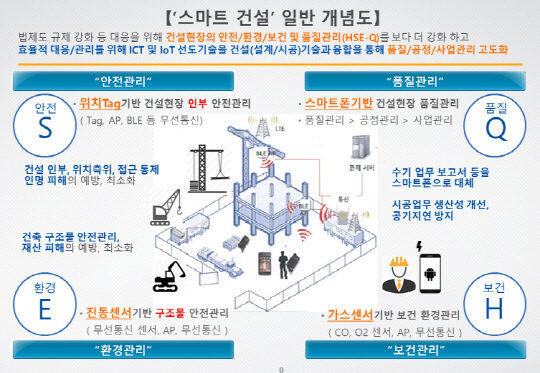 스마트건설 개념도