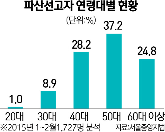 2625A14 파산서고자 연령대별 현황