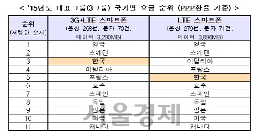 25일 통신요금 코리아인덱스 개발협의회에 따르면 우리나라의 통신요금은 미국·영국 등 11개 주요 국가 중에서 3~5번째로 저렴한 것으로 나타났다.