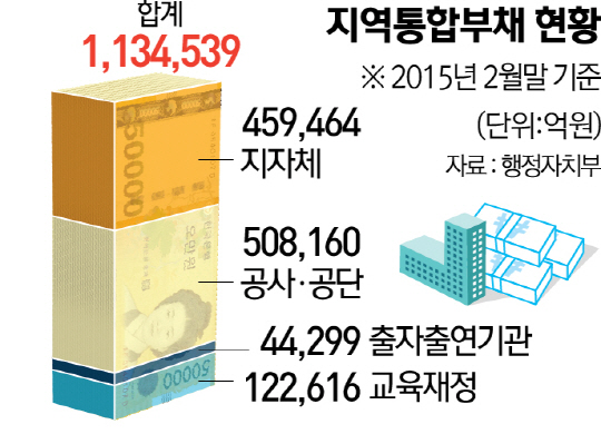 2615A01 지역통합부채 현황