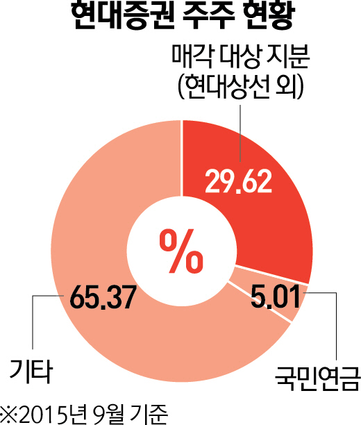 2635A02 현대증권 주주 현황