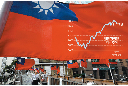 [글로벌마켓 인사이드] '차이나 리스크' 사그라든 대만...亞 증시 부진에도 '나홀로 高高'