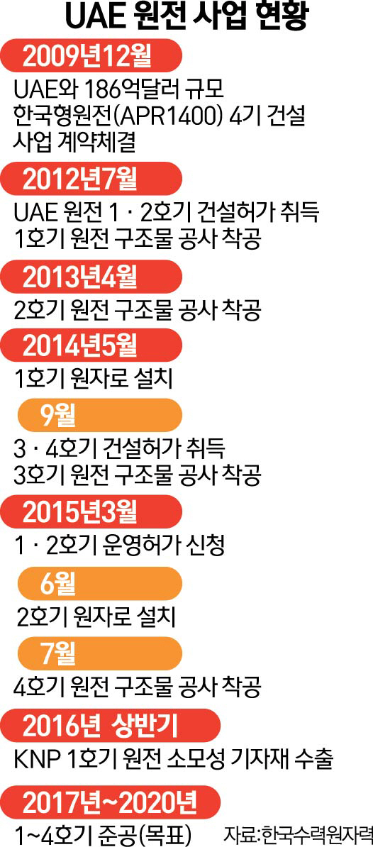 원전 기자재 수출길 연 한수원…UAE에 4년뒤 연 1,600억 납품