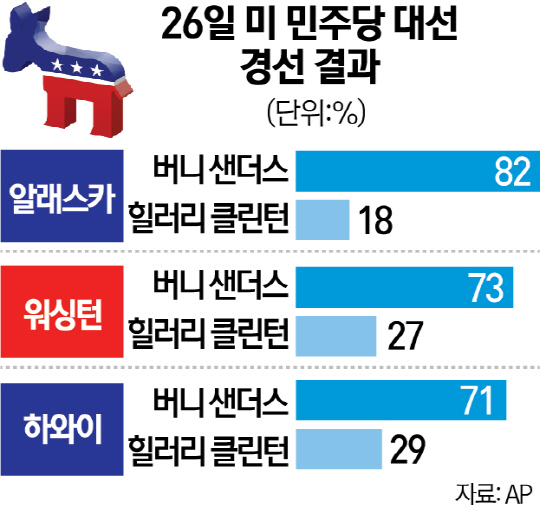 2816A12 26일 미 민주당 대선 경선 결과