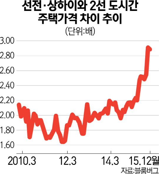 2815A12 선전·상하이와 2선 도시간 주택가격 차이 추이