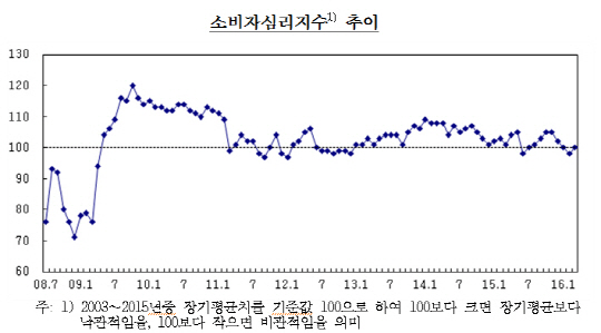 자료:한국은행