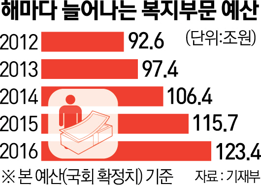 3015A01 해마다 늘어나는 복지부문 예산