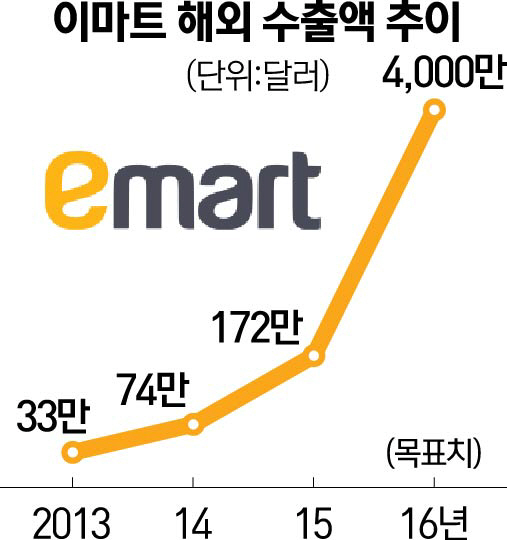 이마트 中 직구시장 진출