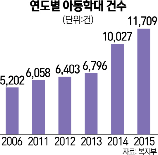 3015A28 연도별 아동학대 건수