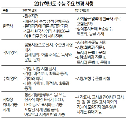 2017학년도 수능 주요 변경 사항