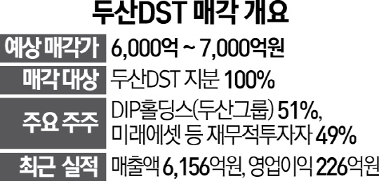 3025A14 두산DST 매각 개요