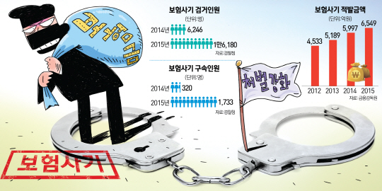 <보험산업 성공의 조건>美 허위입원 적발 땐 징역·벌금...한국은 보험금만 반환하면 '끝'