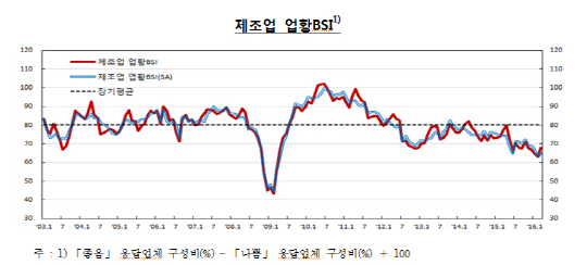 자료:한국은행