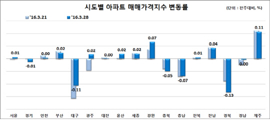 전국 아파트 매매가격지수 변동률