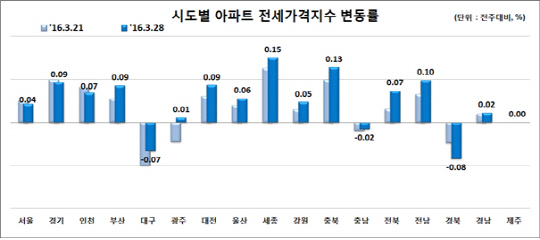 전국 아파트 전세가격지수 변동률