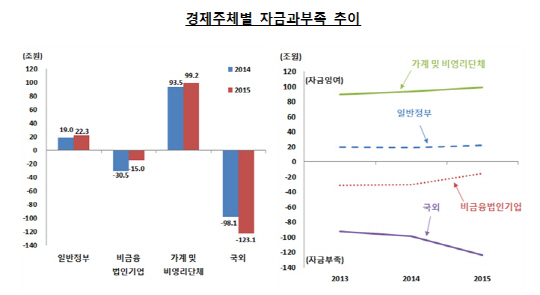 자료:한국은행