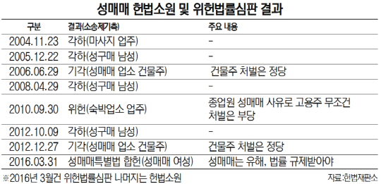 성매매 헌법소원 및 위헌법률심판 결과